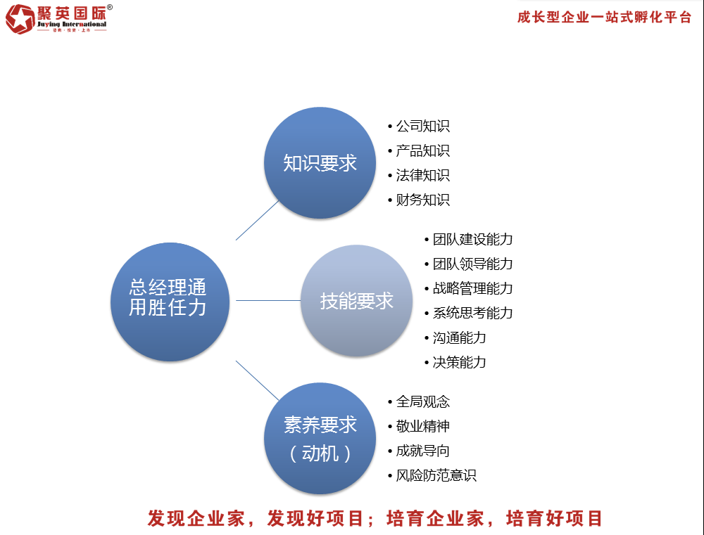 聚英咨询丨业绩决定职级？总经理的胜任力模型